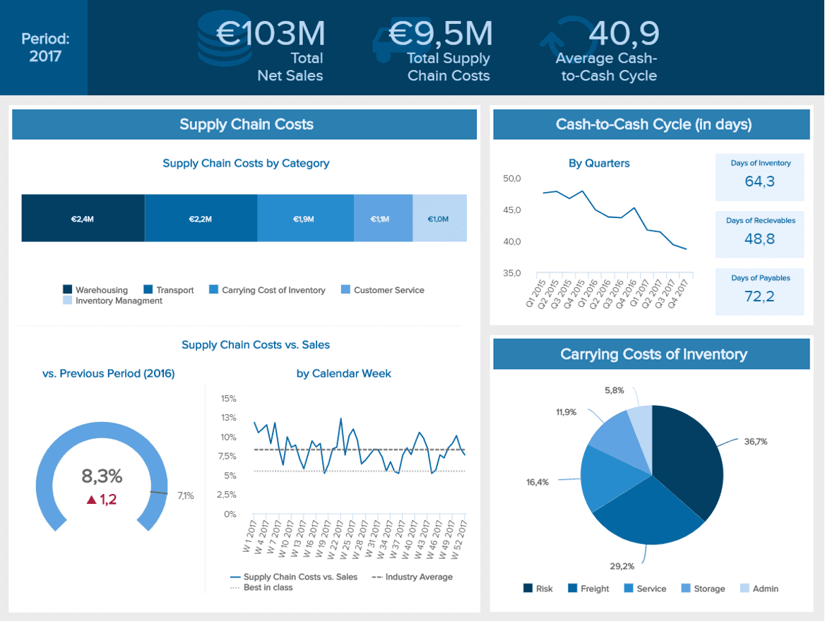 Supply Chain Analytics